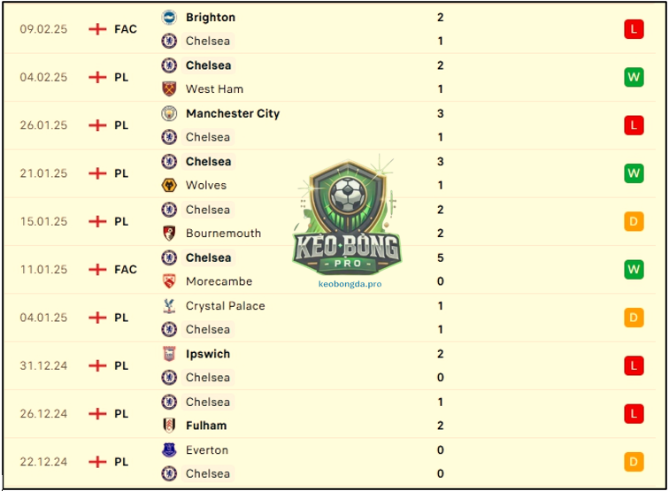 Nhận định bóng đá Brighton vs Chelsea, 03h00 15/02/2025