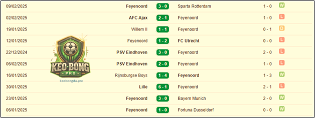 Nhận định bóng đá Feyenoord vs AC Milan, 03h00 ngày 13/02 UEFA Champions League