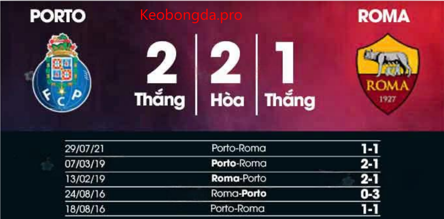Dự đoán bóng đá Porto vs Roma, 03h00 ngày 14/2: Cuộc Chiến Căng Thẳng 